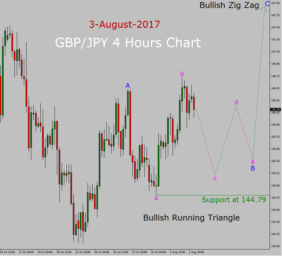 GBP/JPY Elliott Wave Forecast