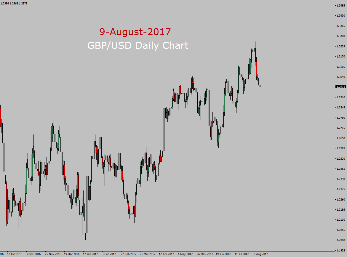 GBP/USD Long Term Forecast