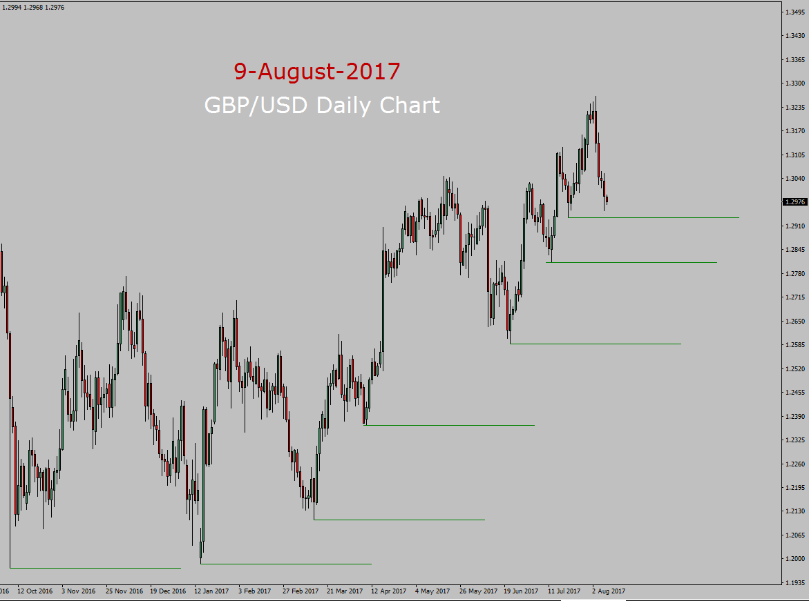 GBP/USD Forecast today