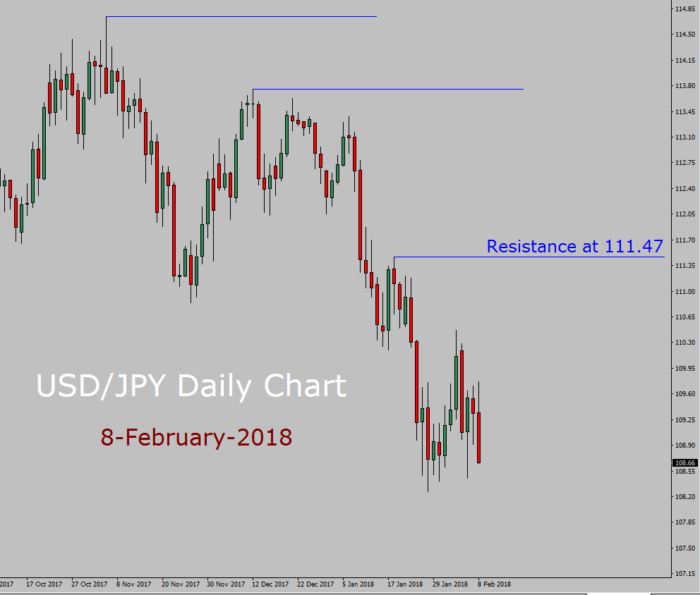 USD/JPY Forecast today