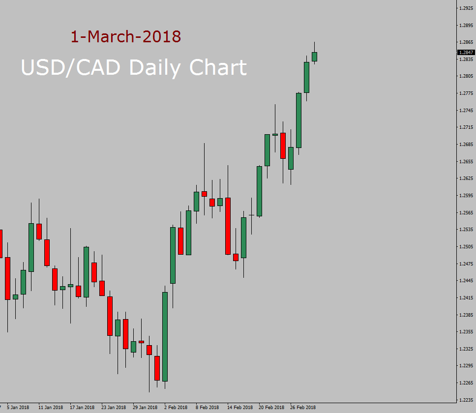 USD/CAD Long term forecast