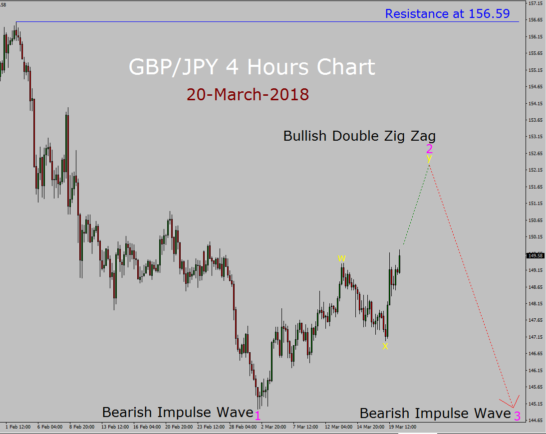 GBP/JPY Elliott Wave Forecast