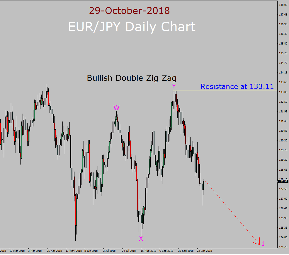 EUR/JPY Elliott Wave Long Term Forecast