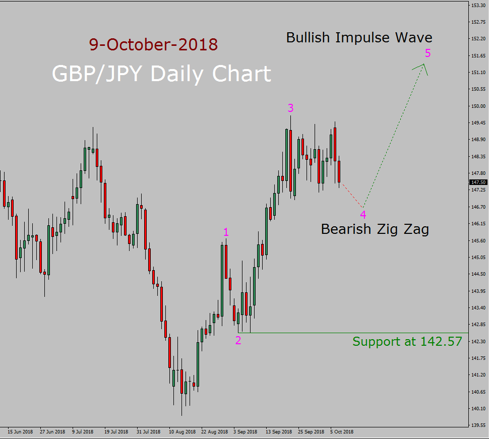 GBP/JPY Elliott Wave Long Term Forecast