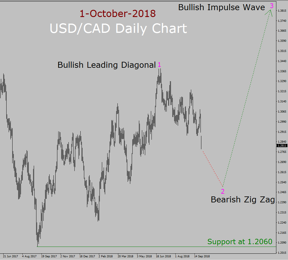 USD/CAD Elliott Wave Long Term Forecast