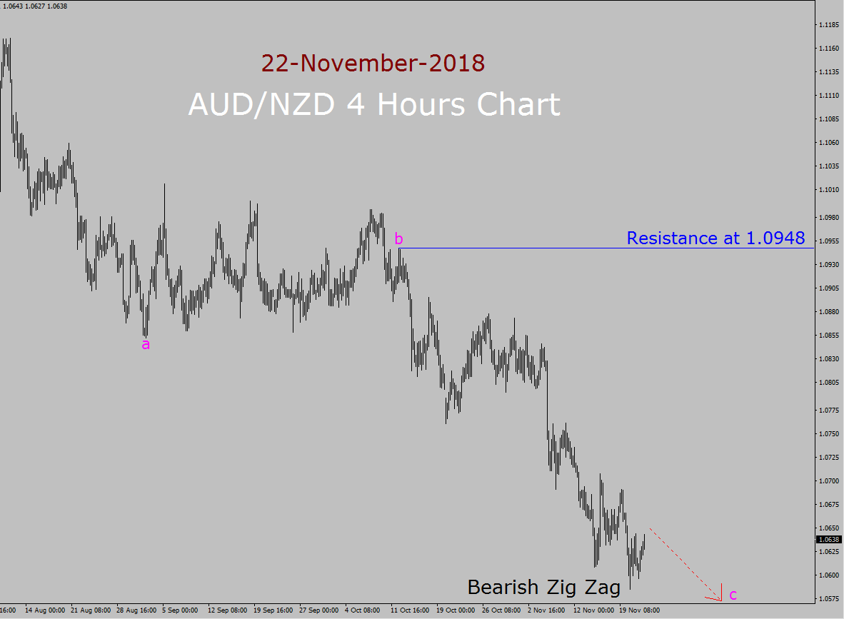 AUD/NZD Elliott Wave Long Term Forecast