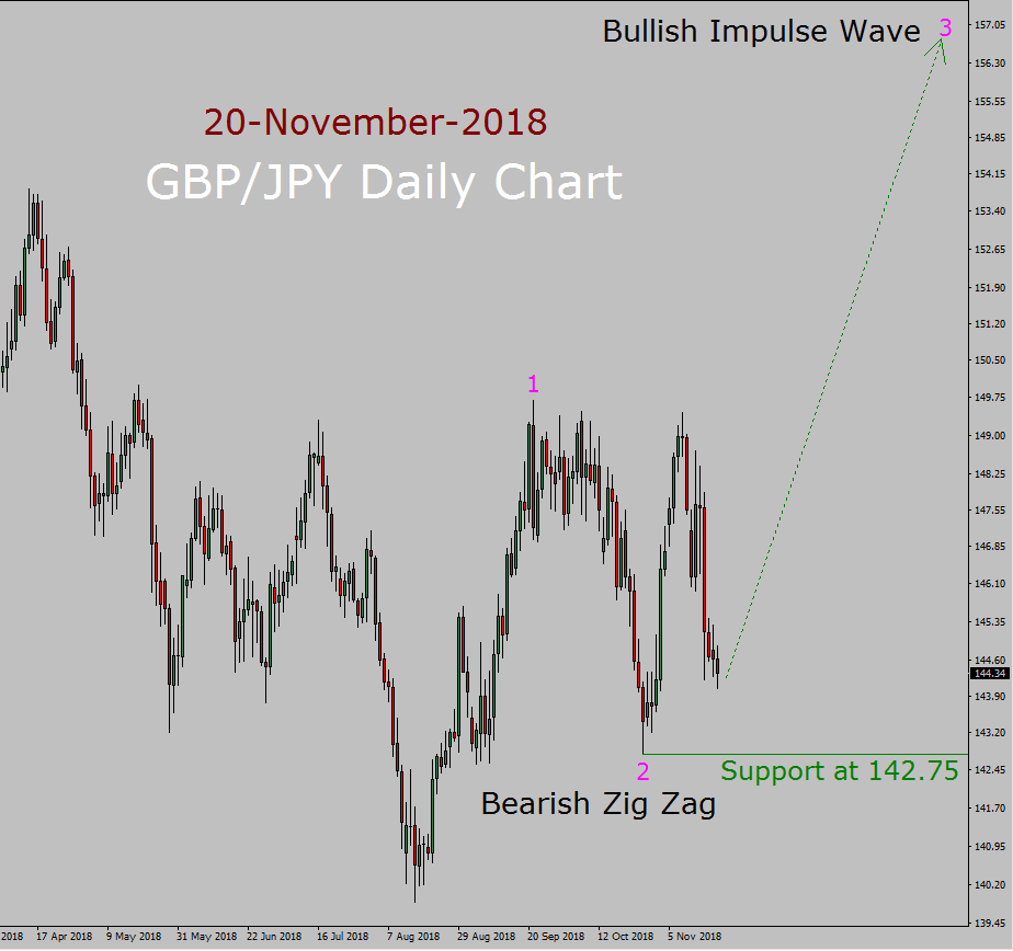 GBP/JPY Elliott Wave Long Term Forecast