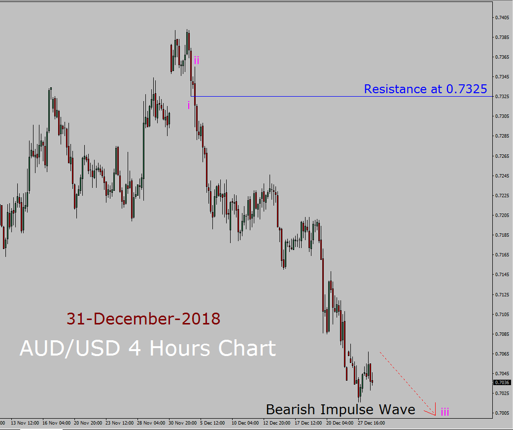 AUD/USD Elliott Wave Long Term Forecast