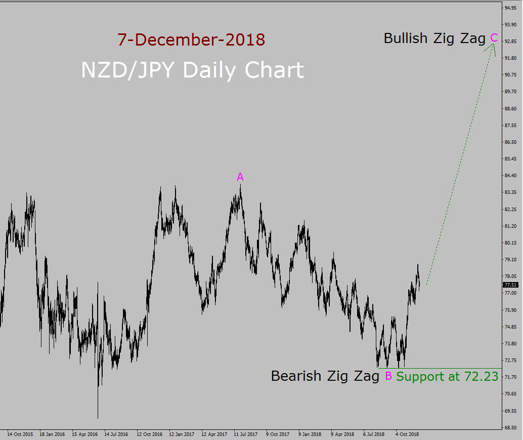 NZD/JPY Elliott Wave Long Term Forecast