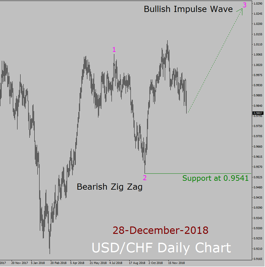 USD/CHF Elliott Wave Long Term Forecast