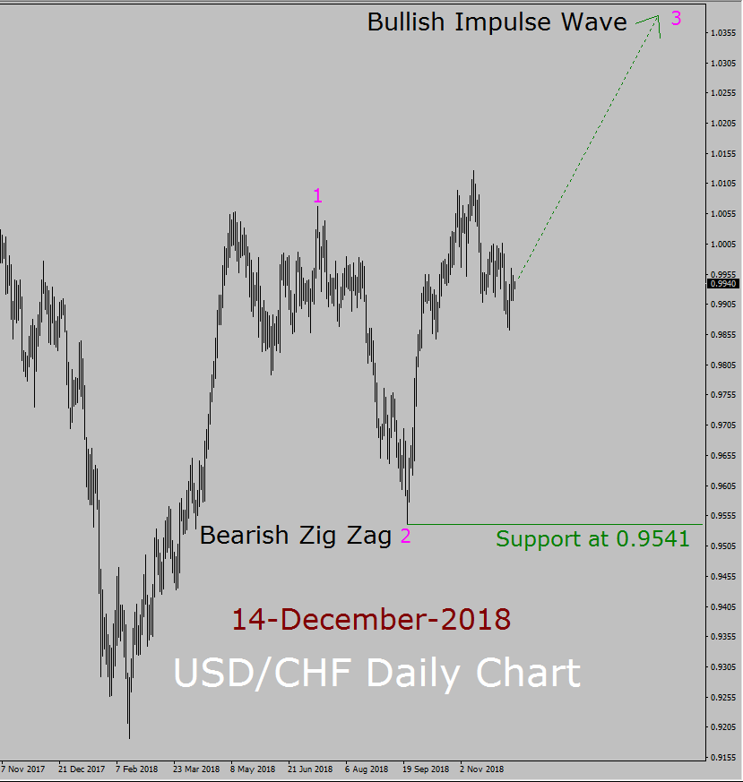 USD/CHF Elliott Wave Long Term Forecast