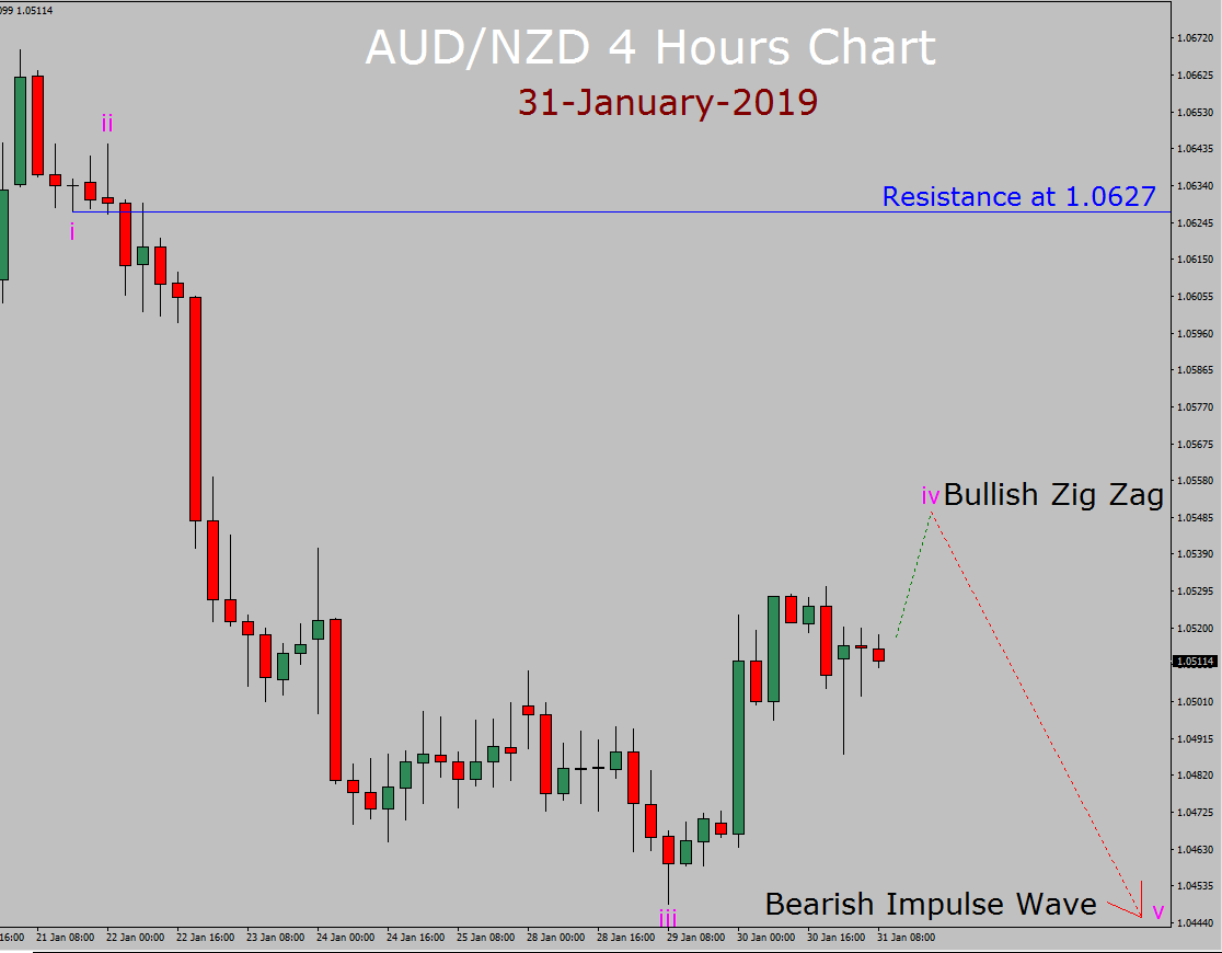 AUD/NZD Elliott Wave Weekly Forecast