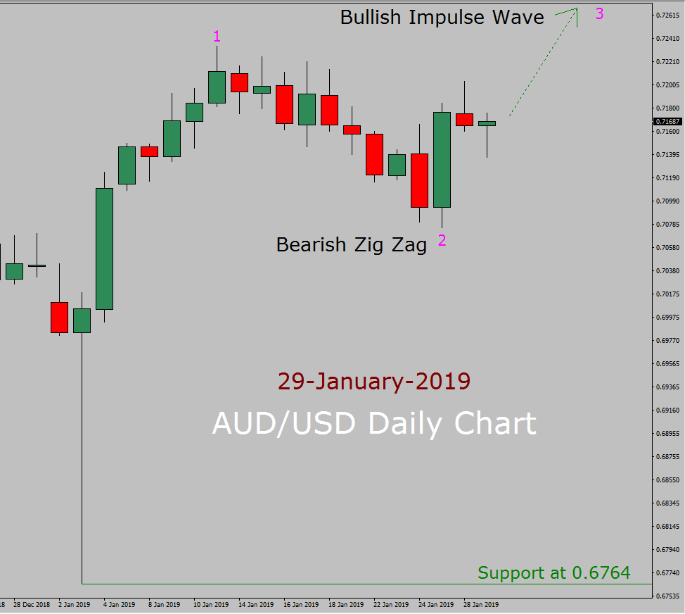 AUD/USD Elliott Wave Weekly Forecast