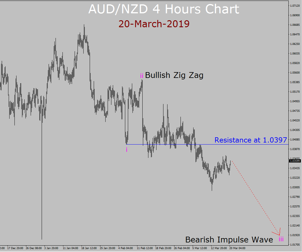 AUD/NZD Elliott Wave Weekly Forecast