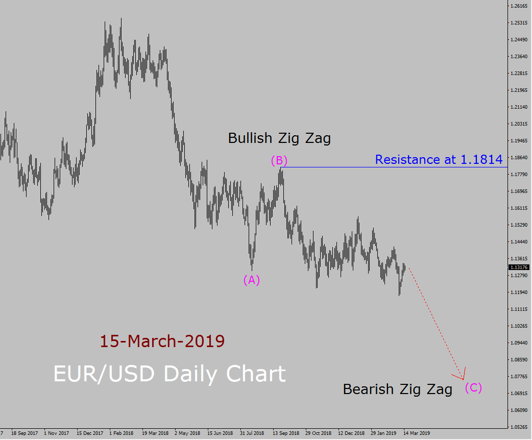 EUR/USD Elliott Wave Weekly Forecast