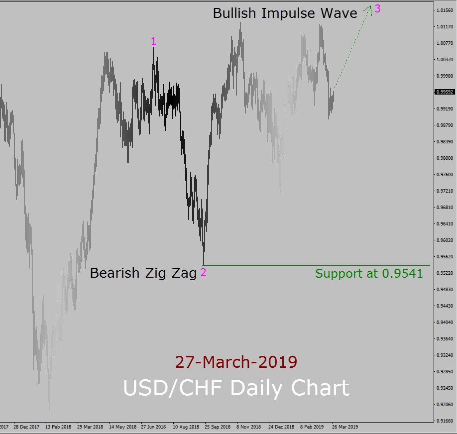 USD/CHF Elliott Wave Weekly Forecast