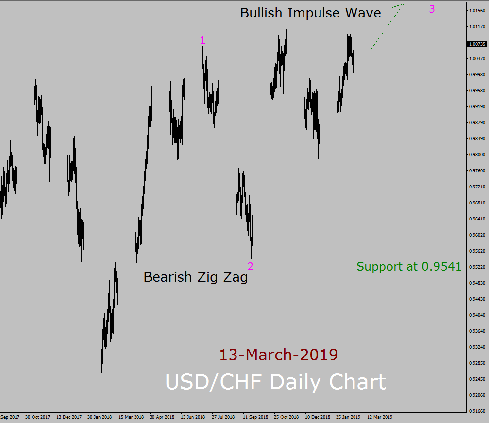 USD/CHF Elliott Wave Weekly Forecast