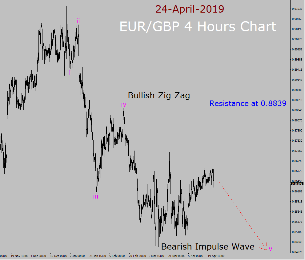 EUR/GBP Elliott Wave Weekly Forecast
