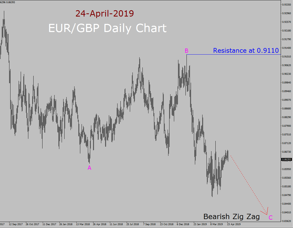 EUR/GBP Elliott Wave Weekly Forecast
