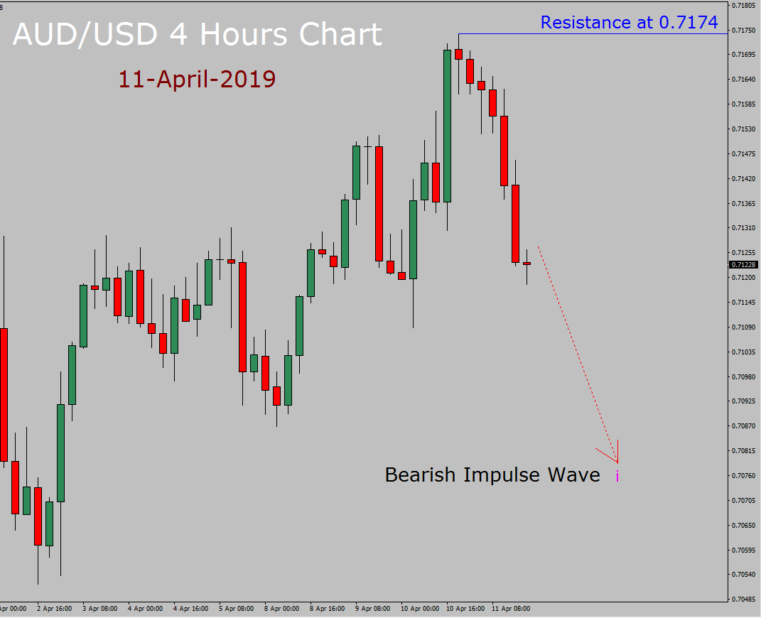 AUD/USD Elliott Wave Weekly Forecast