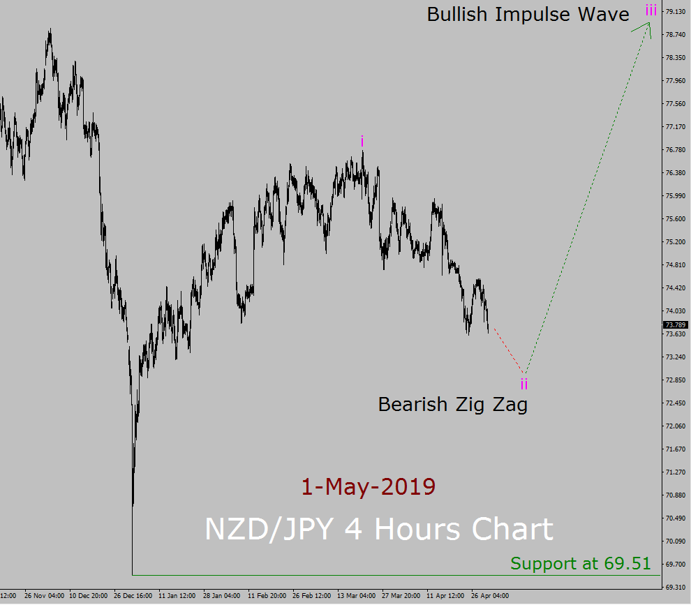 NZD/JPY Elliott Wave Weekly Forecast