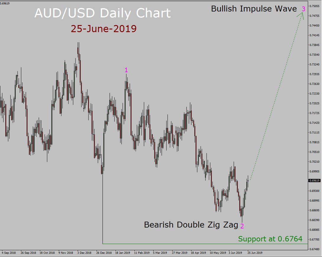 AUD/USD Elliott Wave Weekly Forecast