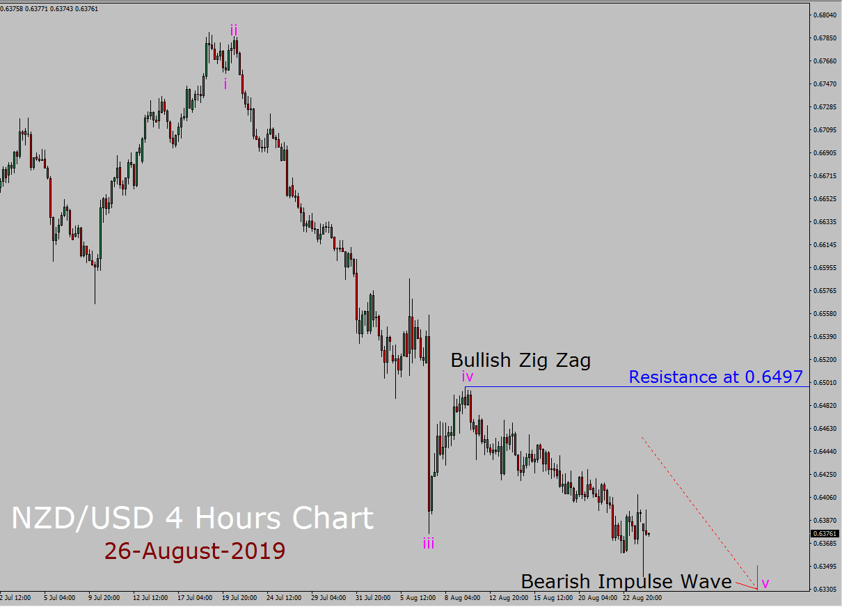 NZD/USD Elliott Wave Weekly Forecast