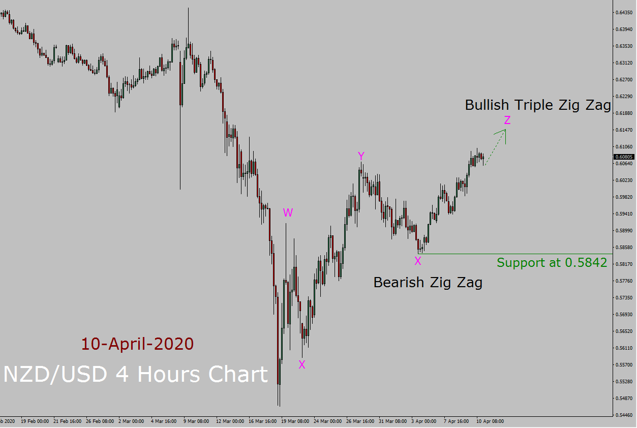 NZD/USD Elliott Wave Forecast