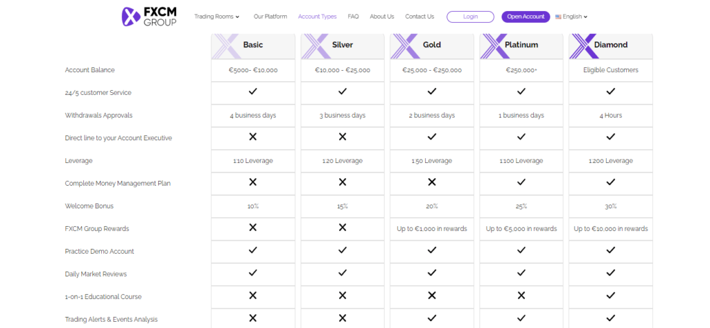 FXCM Group Account Types