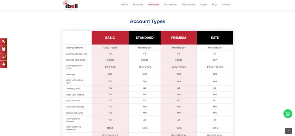 Ibell Markets Account Types