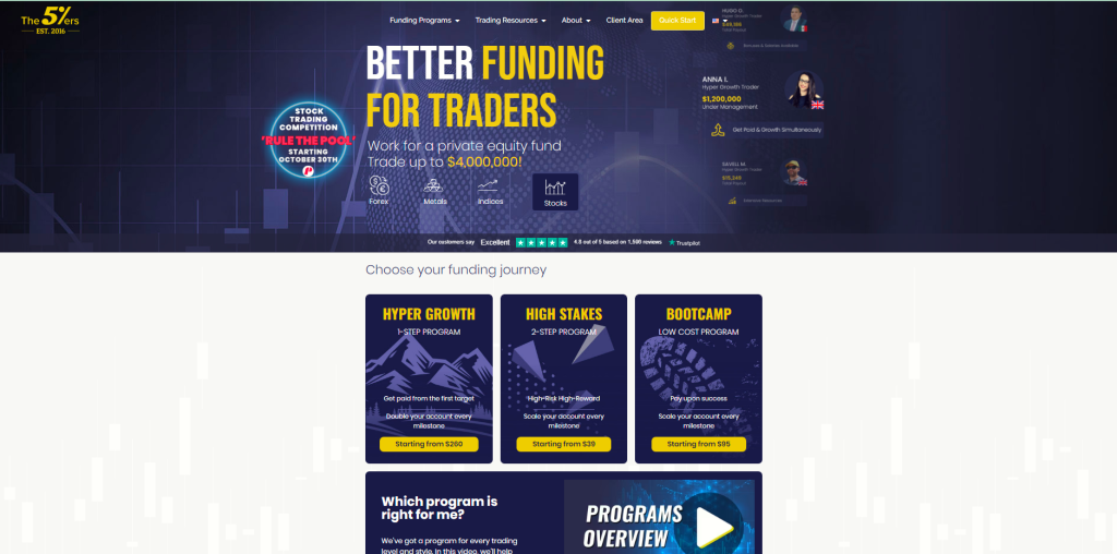 The 5%ers Fully Funded Prop Trading Firm